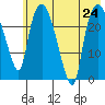 Fire Island tide chart for Wednesday, July 24, 2024