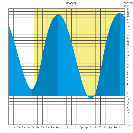 Fire Island tide chart for Thursday, July 25, 2024