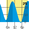 Fire Island tide chart for Thursday, July 25, 2024