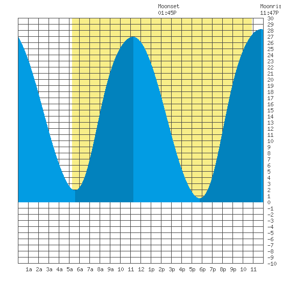 Fire Island tide chart for Friday, July 26, 2024