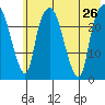 Fire Island tide chart for Friday, July 26, 2024
