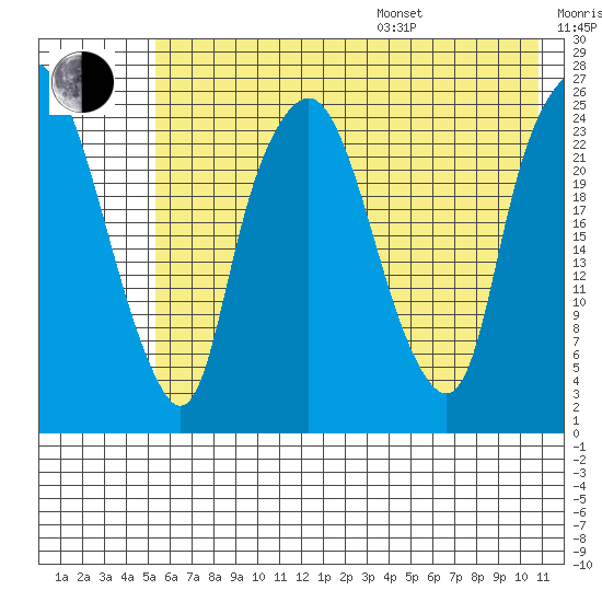Fire Island tide chart for Saturday, July 27, 2024