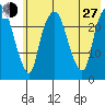 Fire Island tide chart for Saturday, July 27, 2024