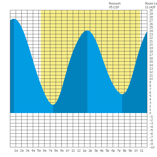 Fire Island tide chart for Sunday, July 28, 2024