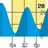 Fire Island tide chart for Sunday, July 28, 2024