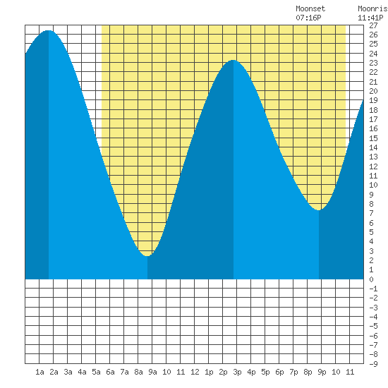 Fire Island tide chart for Monday, July 29, 2024