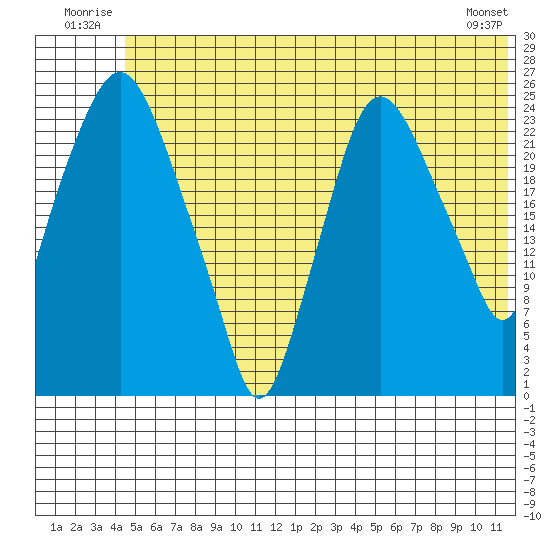 Fire Island tide chart for Tuesday, July 2, 2024