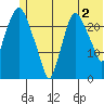 Fire Island tide chart for Tuesday, July 2, 2024