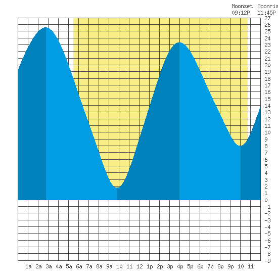 Fire Island tide chart for Tuesday, July 30, 2024