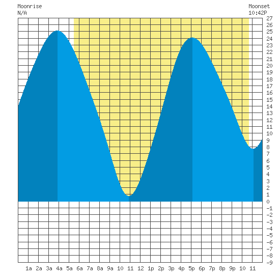 Fire Island tide chart for Wednesday, July 31, 2024
