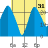 Fire Island tide chart for Wednesday, July 31, 2024