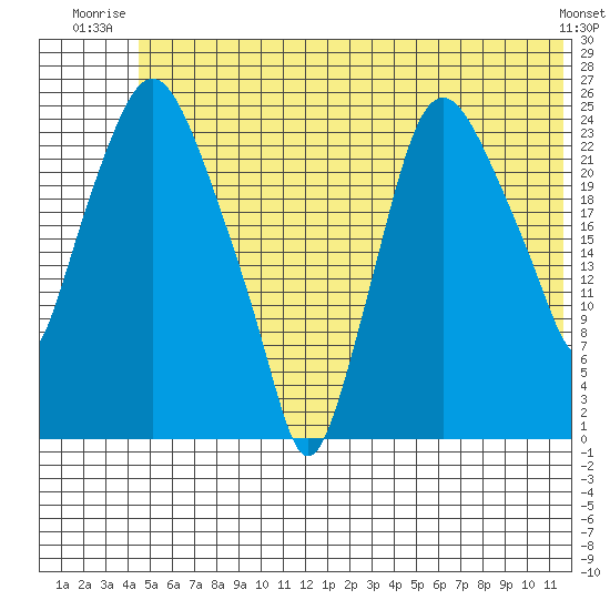 Fire Island tide chart for Wednesday, July 3, 2024