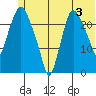 Fire Island tide chart for Wednesday, July 3, 2024