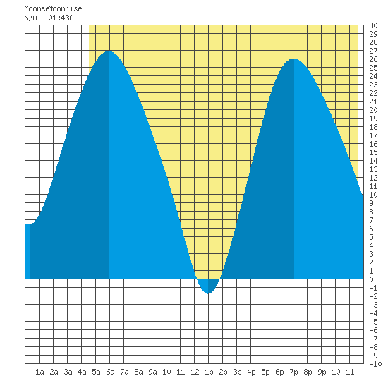 Fire Island tide chart for Thursday, July 4, 2024