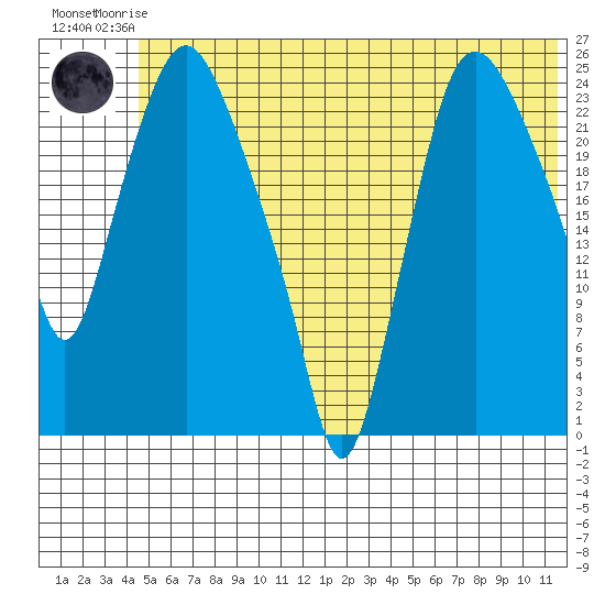Fire Island tide chart for Friday, July 5, 2024