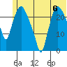 Fire Island tide chart for Saturday, July 6, 2024