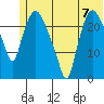 Fire Island tide chart for Sunday, July 7, 2024
