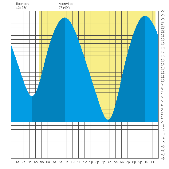 Fire Island tide chart for Monday, July 8, 2024