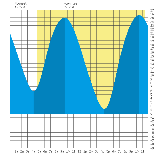 Fire Island tide chart for Tuesday, July 9, 2024