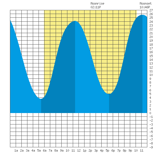 Fire Island tide chart for Saturday, August 10, 2024