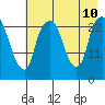 Fire Island tide chart for Saturday, August 10, 2024