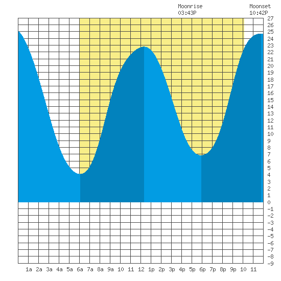 Fire Island tide chart for Sunday, August 11, 2024