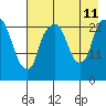 Fire Island tide chart for Sunday, August 11, 2024