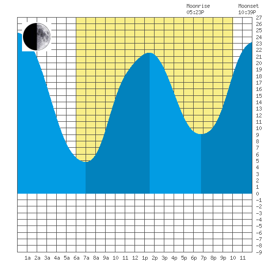 Fire Island tide chart for Monday, August 12, 2024