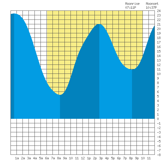 Fire Island tide chart for Tuesday, August 13, 2024