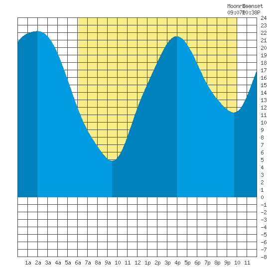 Fire Island tide chart for Wednesday, August 14, 2024