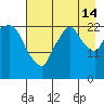 Fire Island tide chart for Wednesday, August 14, 2024