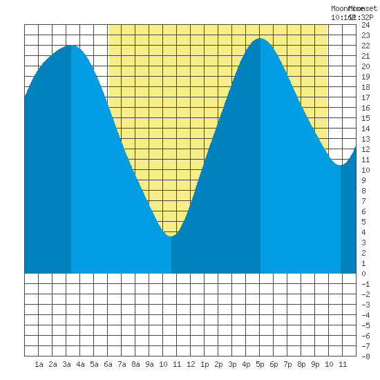 Fire Island tide chart for Thursday, August 15, 2024