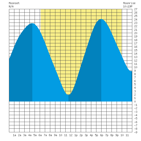 Fire Island tide chart for Friday, August 16, 2024