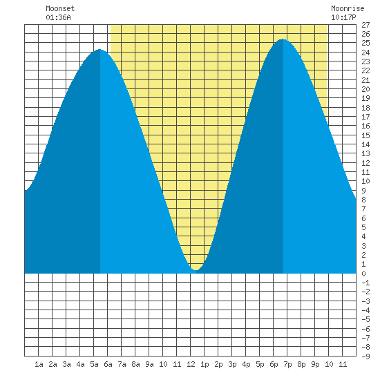 Fire Island tide chart for Saturday, August 17, 2024