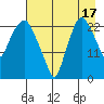 Fire Island tide chart for Saturday, August 17, 2024