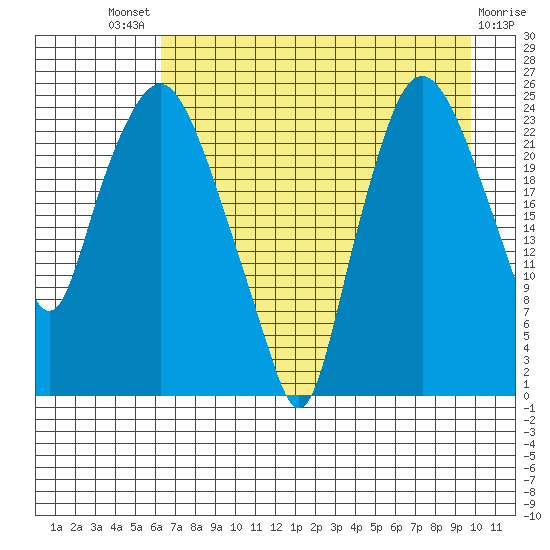 Fire Island tide chart for Sunday, August 18, 2024