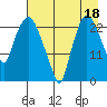 Fire Island tide chart for Sunday, August 18, 2024