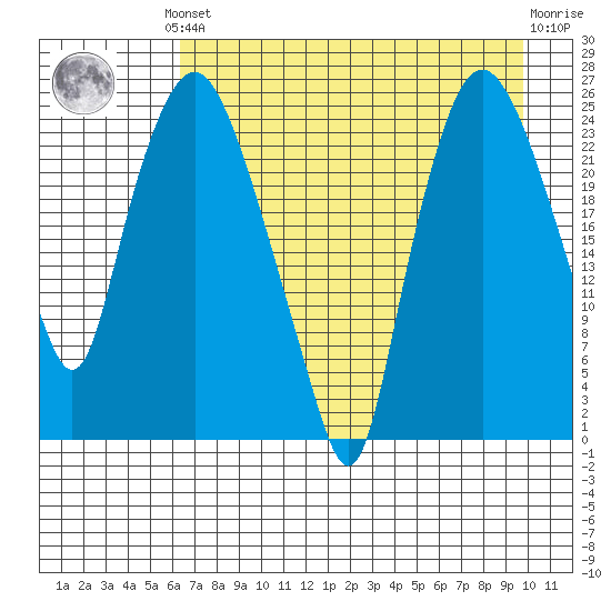 Fire Island tide chart for Monday, August 19, 2024