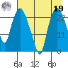 Fire Island tide chart for Monday, August 19, 2024