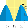 Fire Island tide chart for Thursday, August 1, 2024