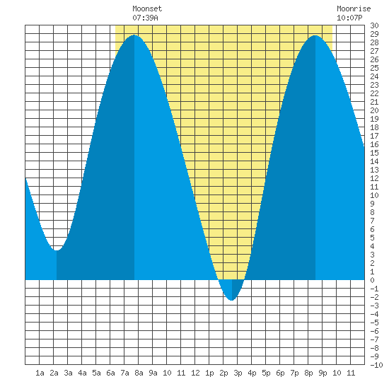 Fire Island tide chart for Tuesday, August 20, 2024