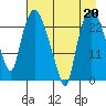 Fire Island tide chart for Tuesday, August 20, 2024