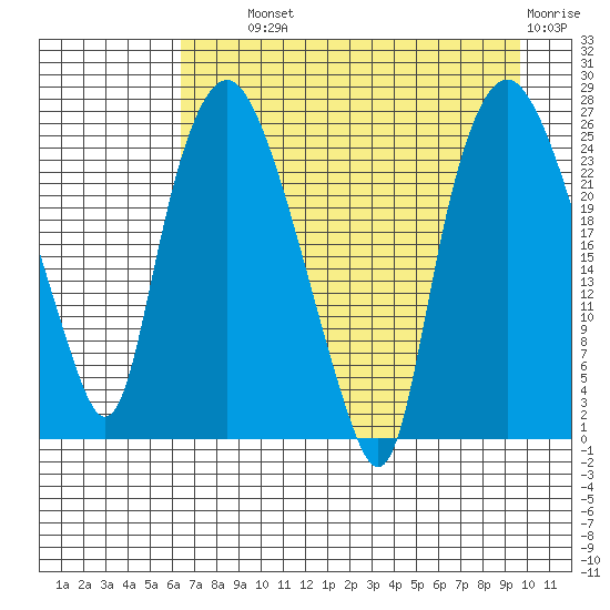 Fire Island tide chart for Wednesday, August 21, 2024