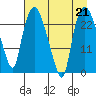 Fire Island tide chart for Wednesday, August 21, 2024