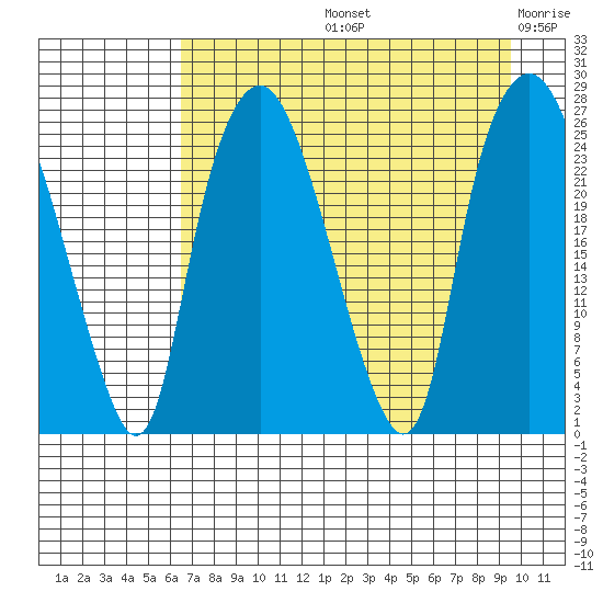 Fire Island tide chart for Friday, August 23, 2024