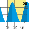 Fire Island tide chart for Friday, August 23, 2024