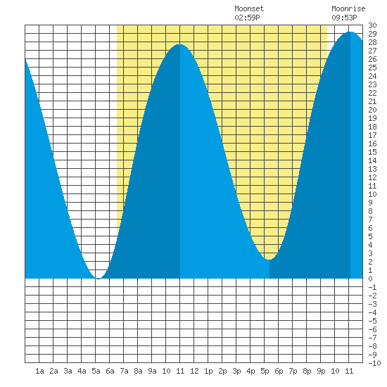 Fire Island tide chart for Saturday, August 24, 2024