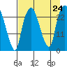Fire Island tide chart for Saturday, August 24, 2024