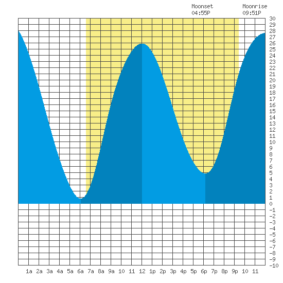 Fire Island tide chart for Sunday, August 25, 2024