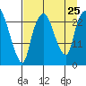 Fire Island tide chart for Sunday, August 25, 2024